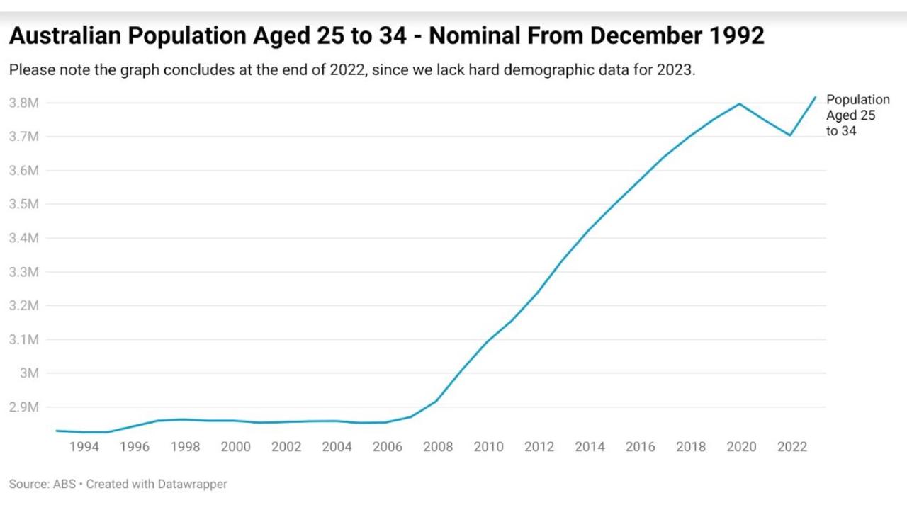 Prior to 2006, the size of the 25 to 34 age cohort was remarkably stable for well over a decade.