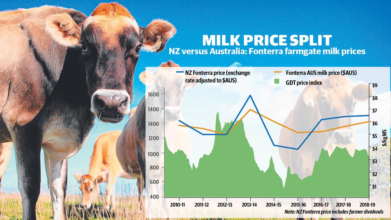 Fonterra’s Kiwi high: Third year running Australian dairy farmers get ...