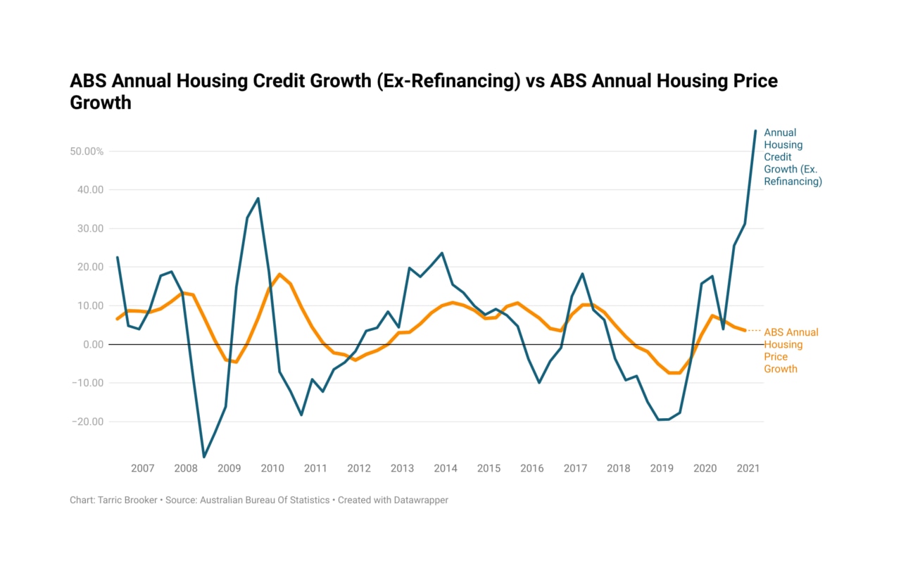 Graph showing the ABS Annual Housing Credit Growth against the ABS Annual Housing Price Growth.