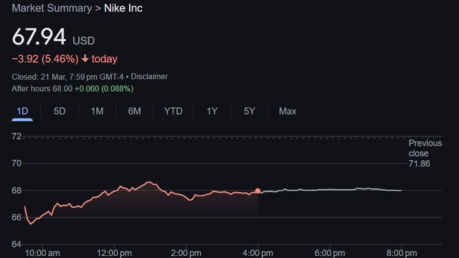 Nike’s share price has been falling in recent days. Picture: Google