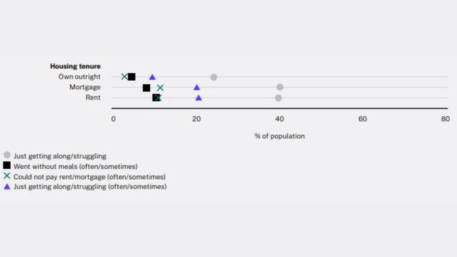 The correlation between housing circumstances and financial wellness is evident.