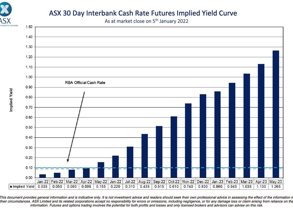 Interest rate rises anticipated by the market in 2022.