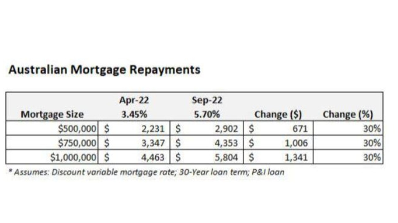 The average monthly mortgage repayments will soar by 30 per cent.