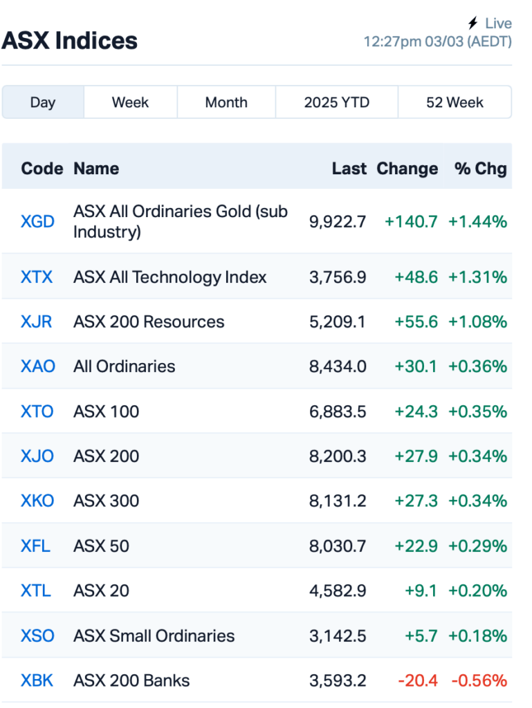 Source: Market Index