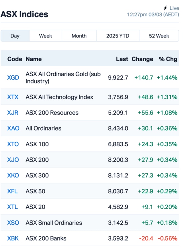 Source: Market Index