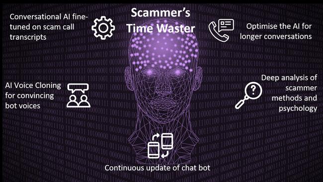 Apate is a new AI-powered bot designed to waste a scammer's time.