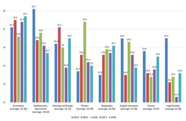 Tasmania’s top-scoring TCE subjects