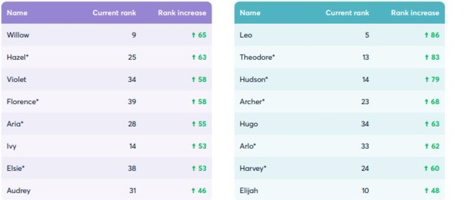 The names with the biggest rise between 2010 and 2020. Picture: McCrindle