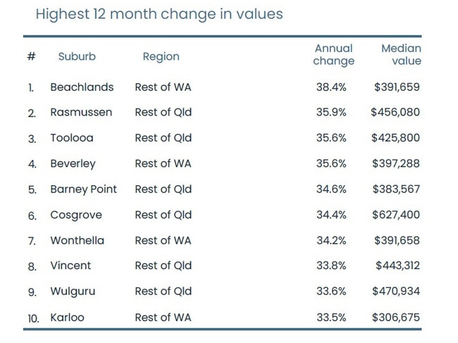 Highest 12 month change in values for houses in regional Australia. Picture: CoreLogic.