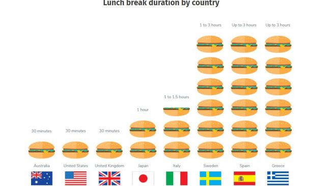 Lunch break duration by country. Picture: T sheets
