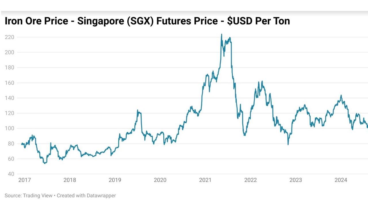 Iron ore prices are now near two-year lows.