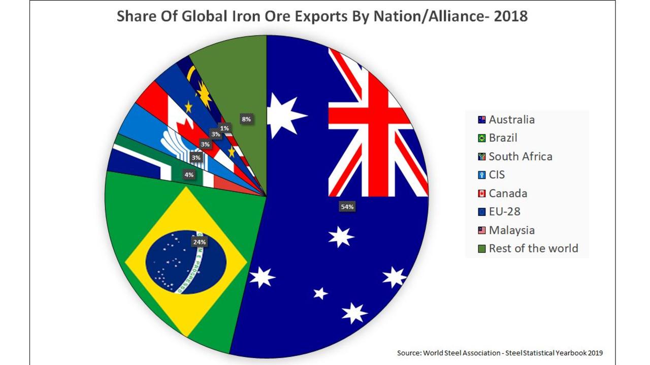 Australia has the monopoly on iron exports.