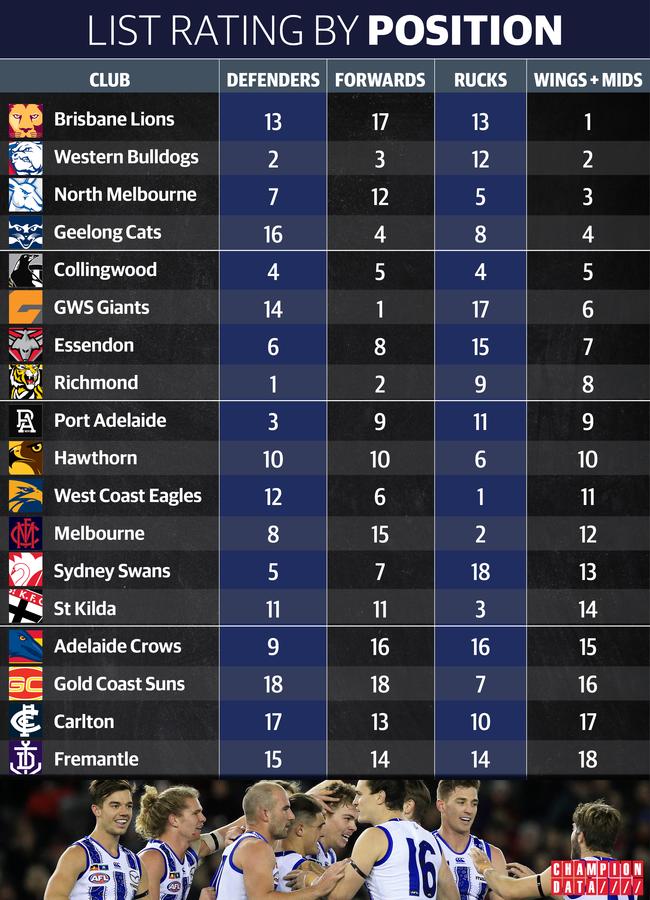 Champion Data's list ratings for every club in 2020 by position.