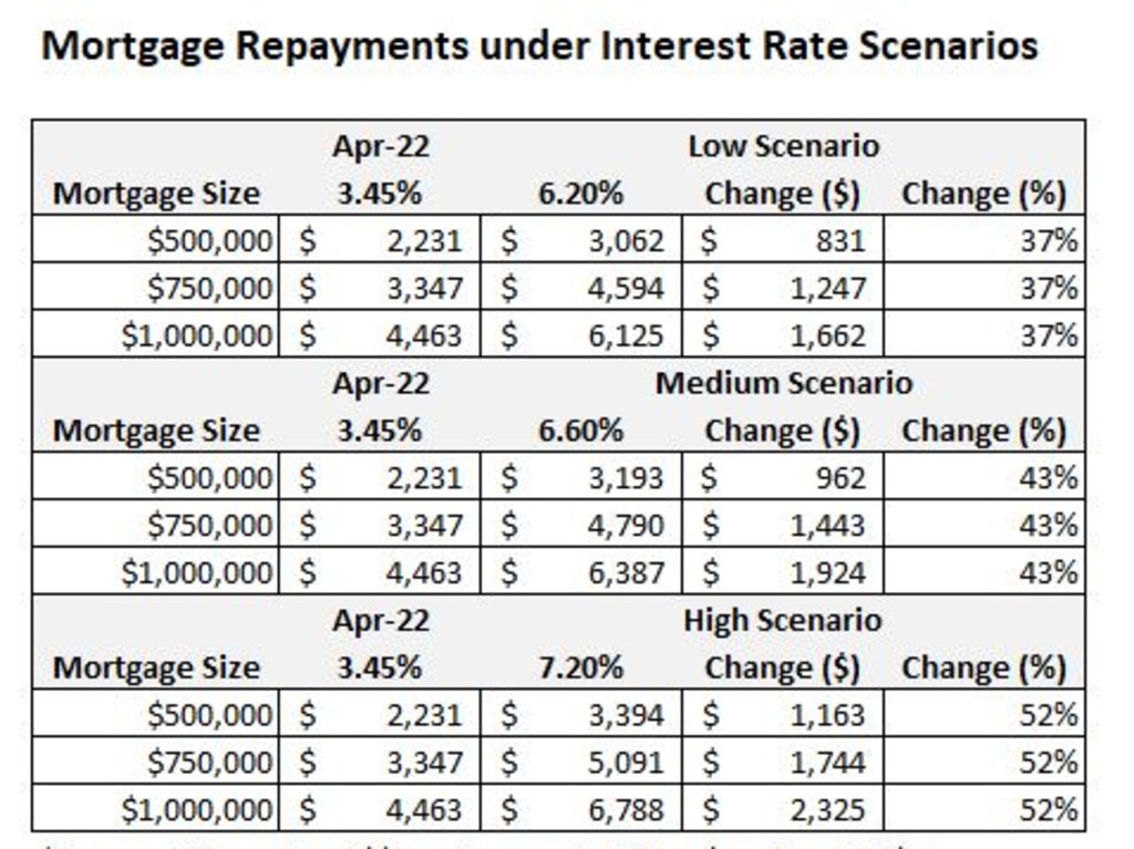 Mortgage Repayments under Interest Rate Scenarios.