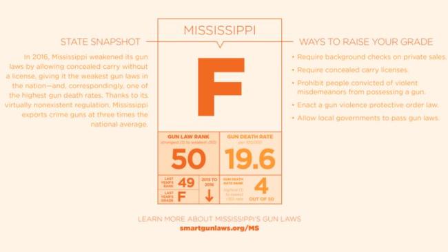 Mississippi has the weakest gun laws in the US.