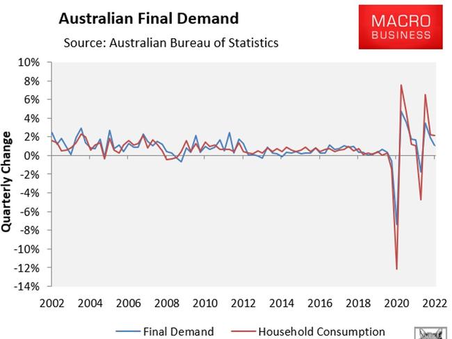 The Aussie economy is strongly linked to household consumption.