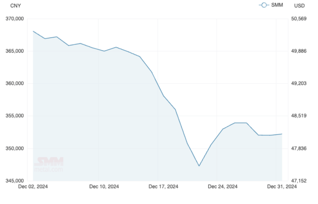 NdPr suffered another setback in December. Pic: Shanghai Metals Market