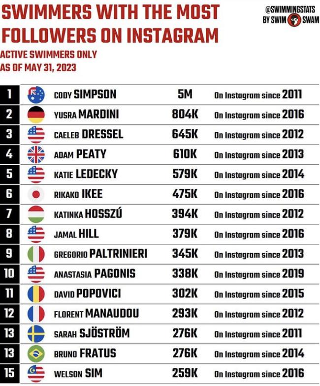 The stats which show Cody Simpson’s popularity.