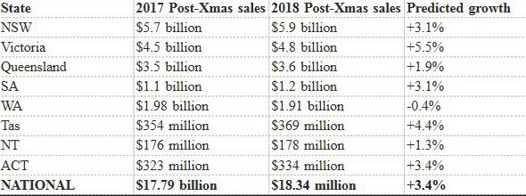 National 2018 State Post-Christmas sales. Picture: Australian Retailers Assocation, Roy Morgan