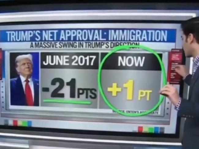 ‘This must have hurt’: CNN forced to report on Trump’s popular immigration policy
