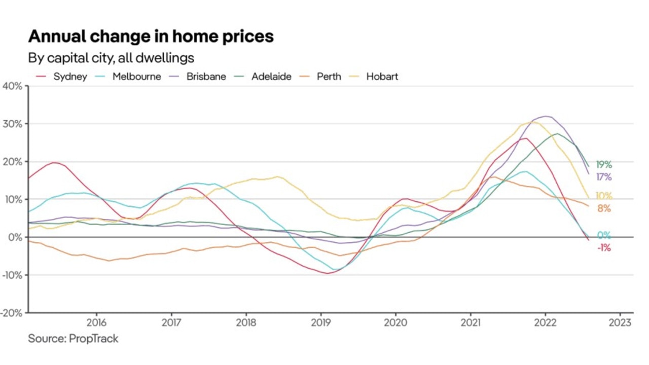 Annual change in home prices. Picture: PropTrack