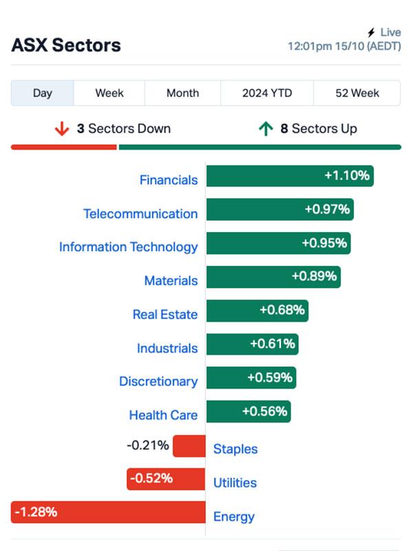 Source: Market Index