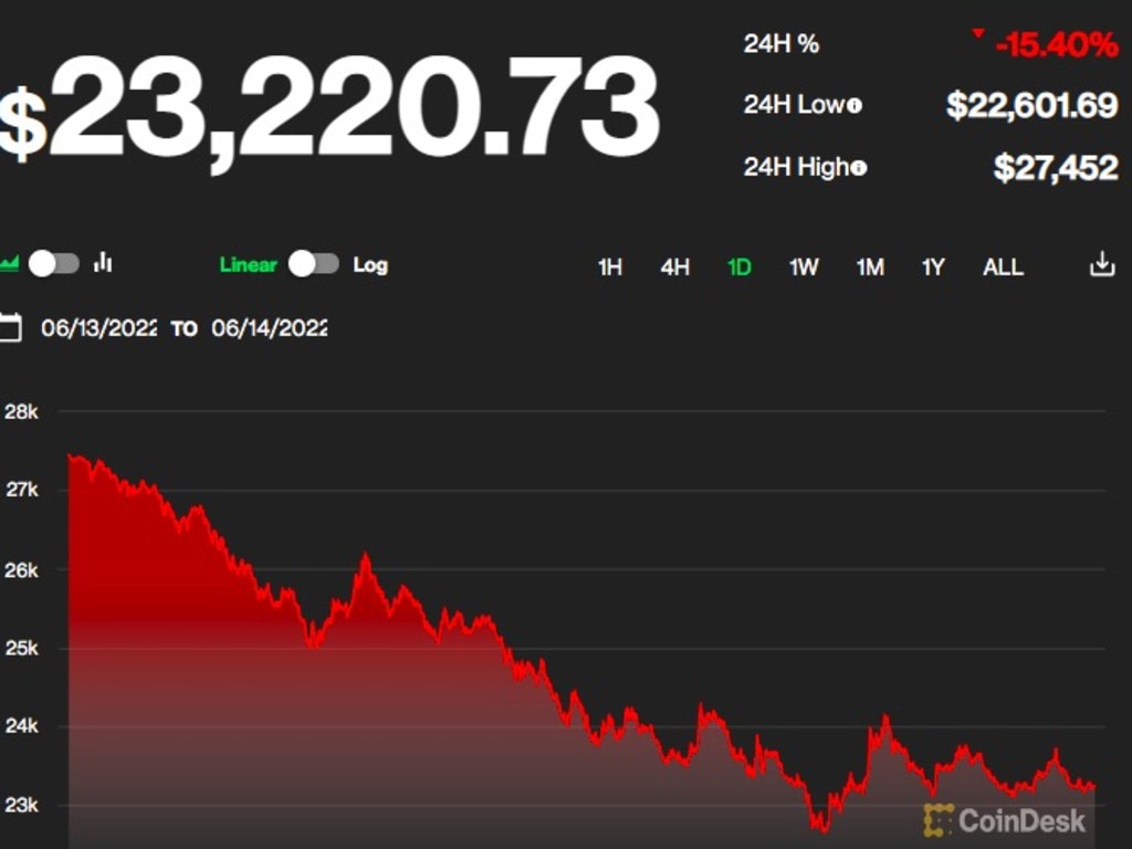 Bitcoin is in free fall, prompting drastic measures from crypto exchanges.