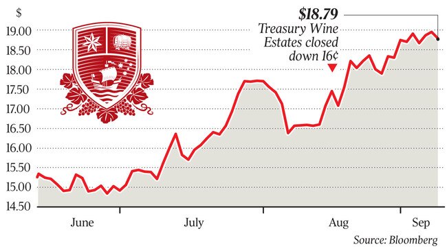 $18.79, Treasury Wine Estates closed down 16¢