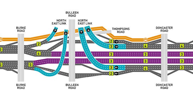 The freeway could expand to 18 lanes, including a bus lane going each way between Bulleen Rd and Doncaster Rd. Picture: North East Link Authority