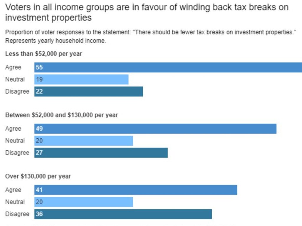 Most Aussies are up for winding back tax breaks on investment properties.