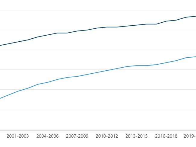 Life expectancy at birth, 1991 to 2019-2021. Picture: ABS