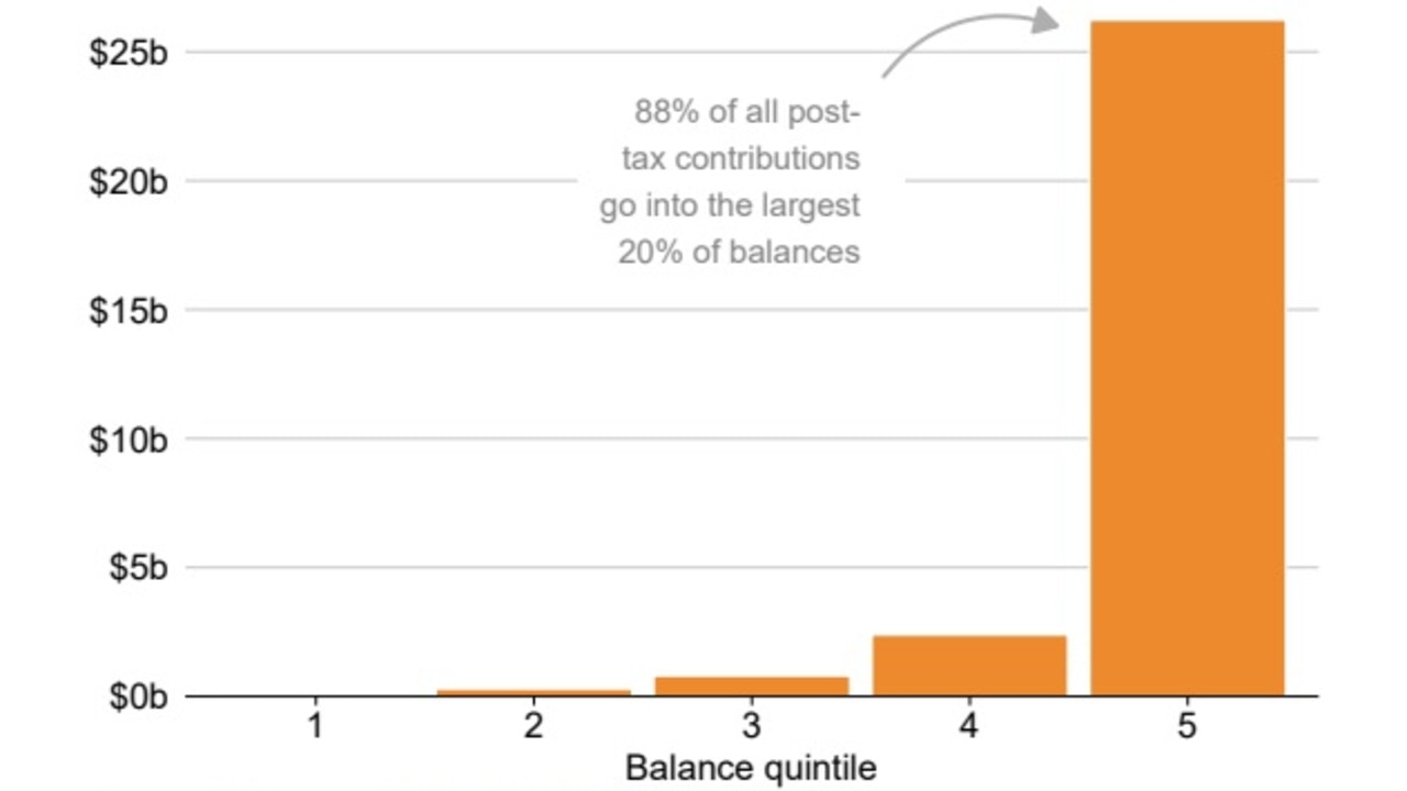 It is the people who already have large super balances who make the vast majority of post-tax super contributions. Picture: Grattan Institute