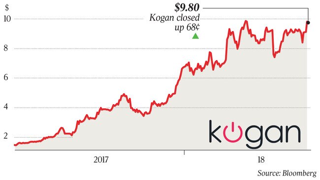 $9.80 Kogan closed up 68¢ p