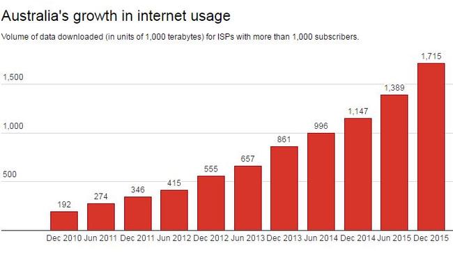 Australia’s internet use has consistently increased in recent years.