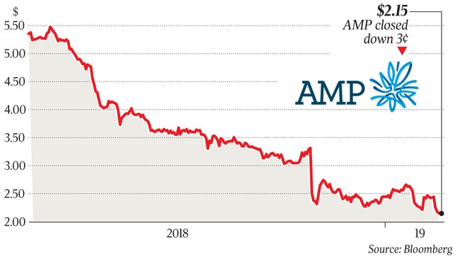 $2.15 AMP closed down 3¢ q