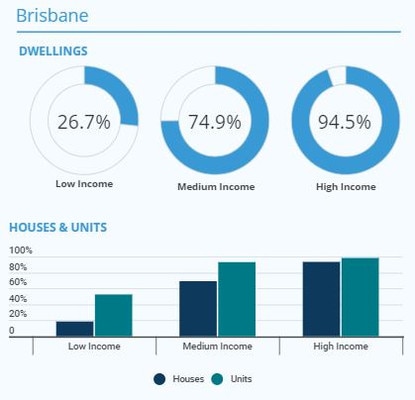 Dwellings that incomes can afford. Source: CoreLogic