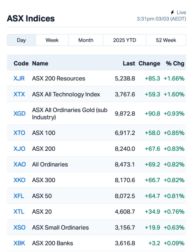 Source: Market Index