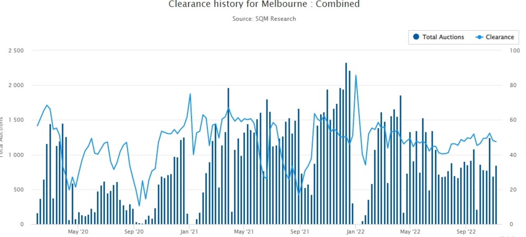The clearance auction results for Melbourne.