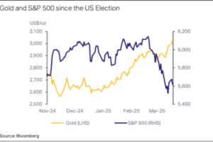 Gold has turned the tables on the S&P 500. Pic: Metals Focus/Bloomberg