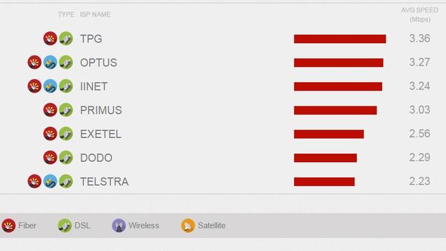 Where does your ISP rank?