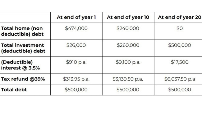 Recycling a debt of $500,000 could see you save over $6000 on tax annually. Picture: supplied.