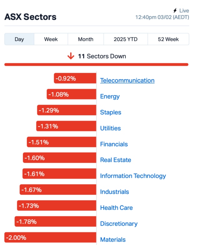 Source: Market Index