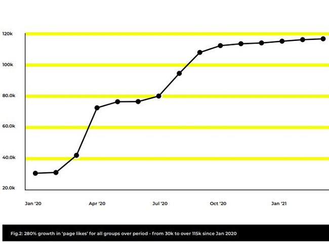 Page likes skyrocketed in April 2020, as lockdown measures were enforced across Australia. Picture: Reset Australia