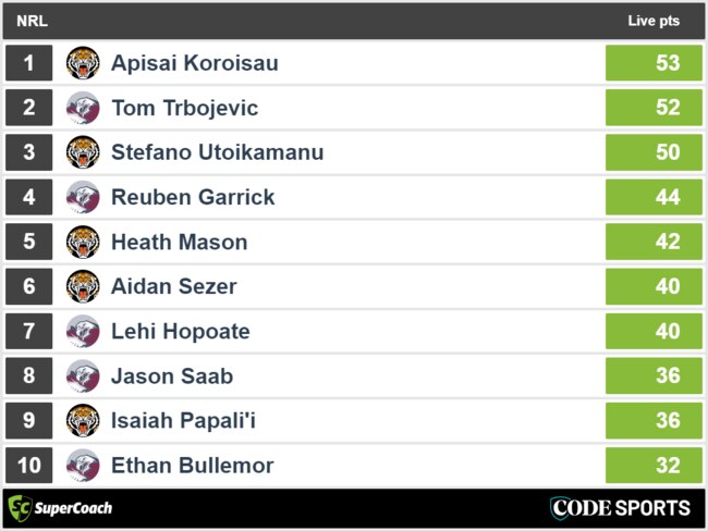 Tigers vs Sea Eagles - top SuperCoach halftime scores