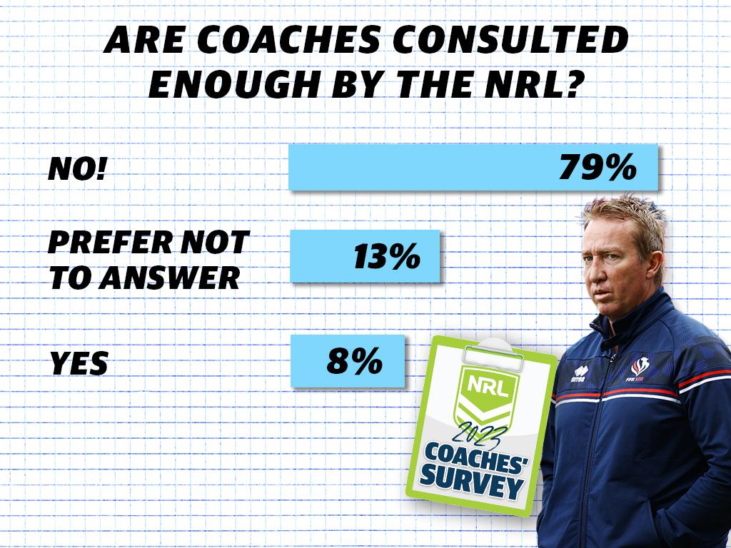 NRL coaches' survey.