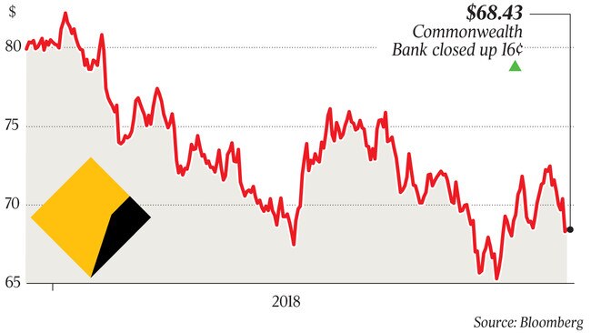 $68.43 Commonwealth Bank closed up 16¢ p