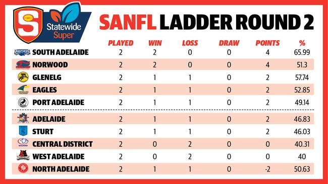 SANFL Ladder Round 2 2019