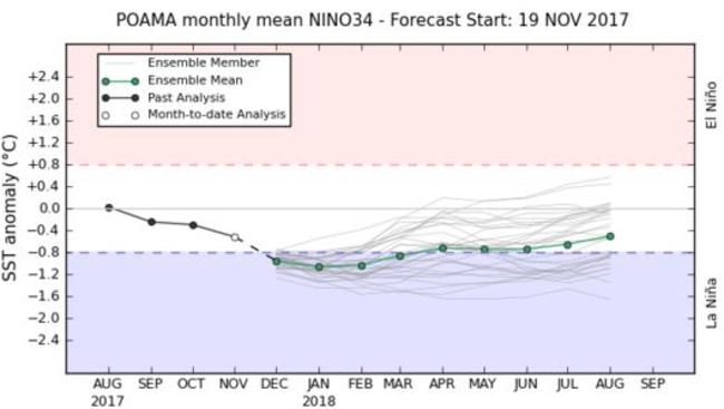 The chart shows Pacific sea surface temperatures are predicted to drop below -0.8C of 1961-1991 average levels during December. Picture: Bureau of Meteorology