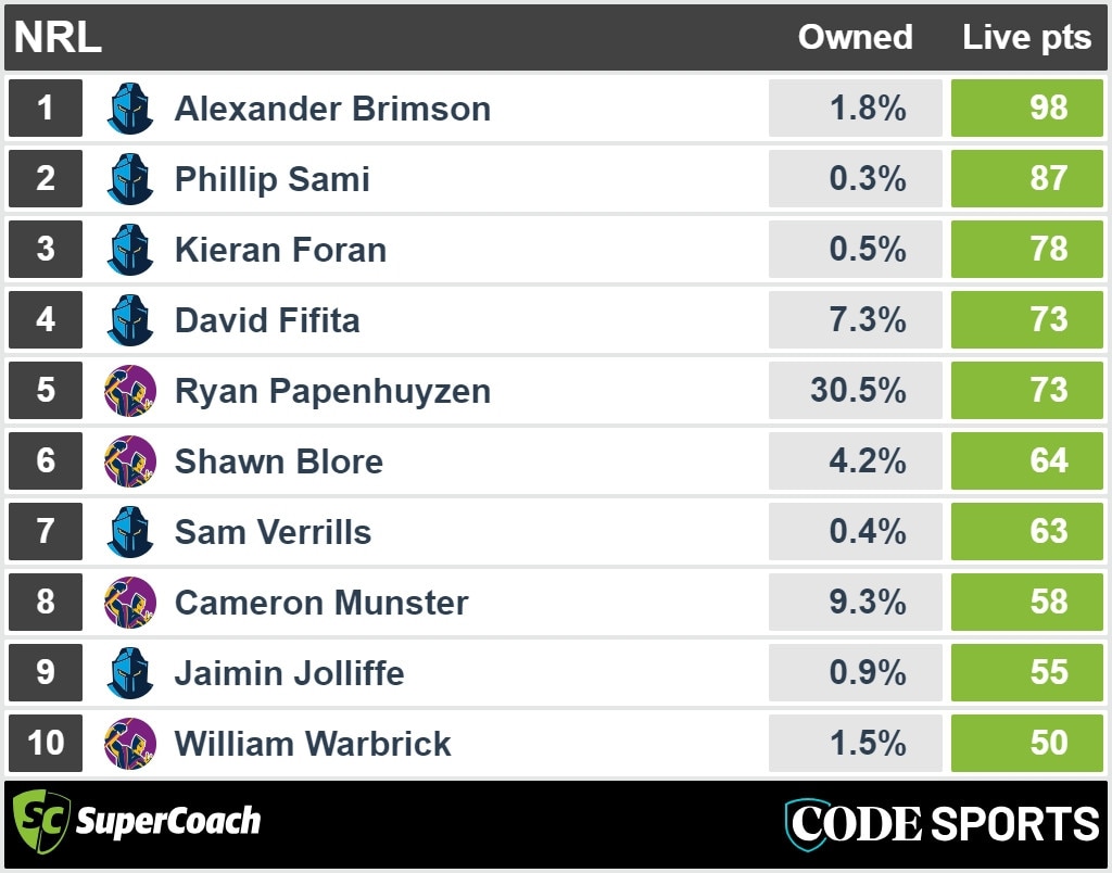 Titans vs Storm final SuperCoach points