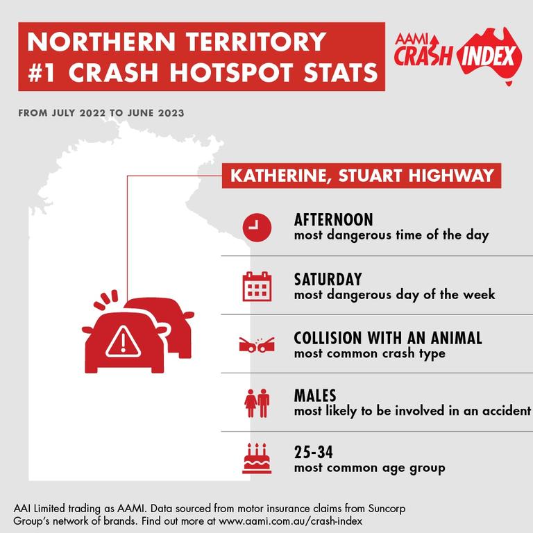 An analysis of motor vehicle insurance data has revealed the most dangerous roads in the Territory, with the Katherine section of the Stuart Highway the most crash-prone part of the NT.